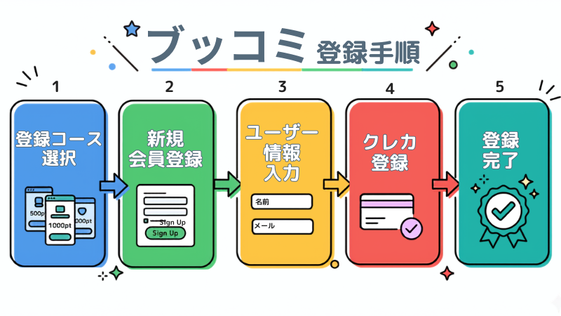 ブッコミ登録手順